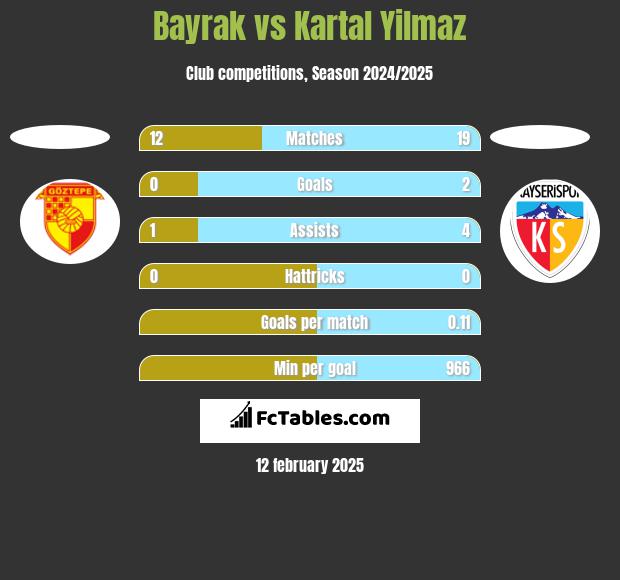 Bayrak vs Kartal Yilmaz h2h player stats