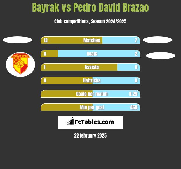 Bayrak vs Pedro David Brazao h2h player stats