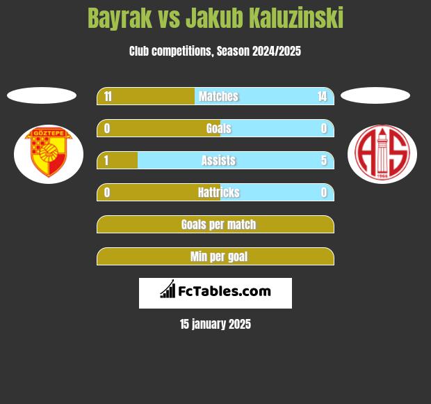 Bayrak vs Jakub Kaluzinski h2h player stats