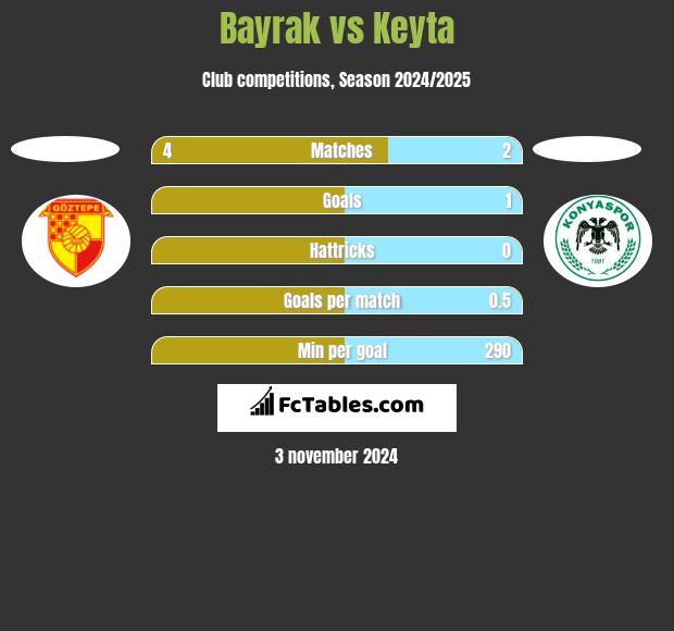 Bayrak vs Keyta h2h player stats