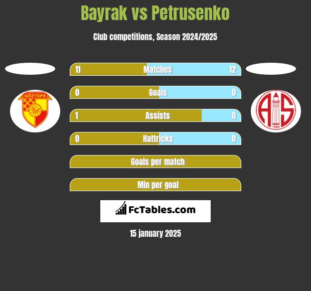 Bayrak vs Petrusenko h2h player stats