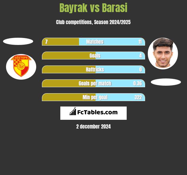 Bayrak vs Barasi h2h player stats