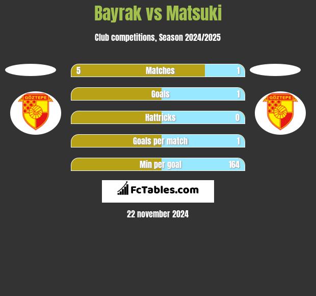 Bayrak vs Matsuki h2h player stats