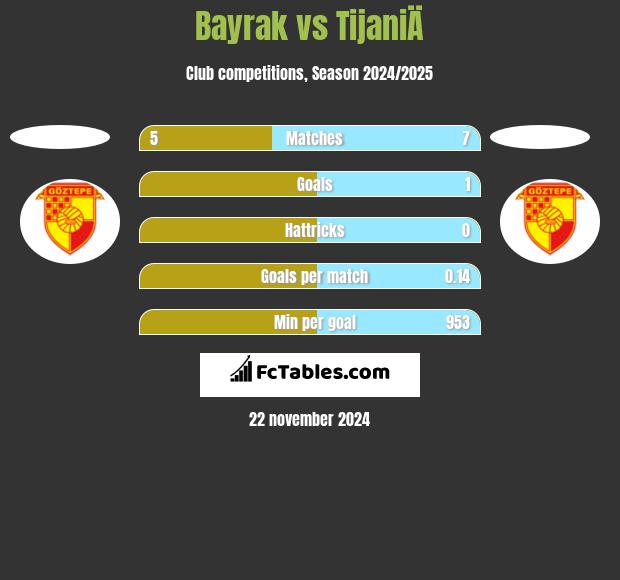 Bayrak vs TijaniÄ h2h player stats