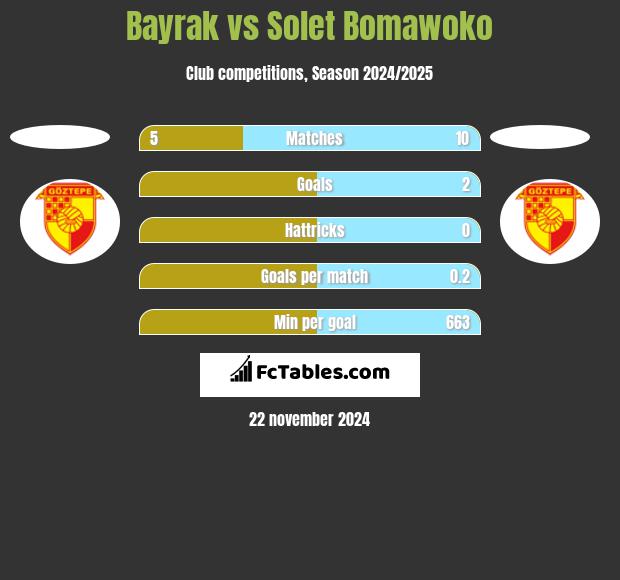 Bayrak vs Solet Bomawoko h2h player stats