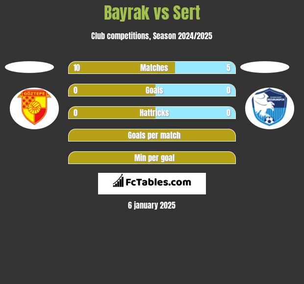 Bayrak vs Sert h2h player stats