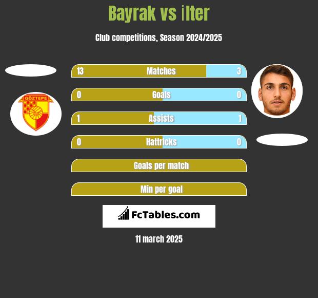 Bayrak vs İlter h2h player stats