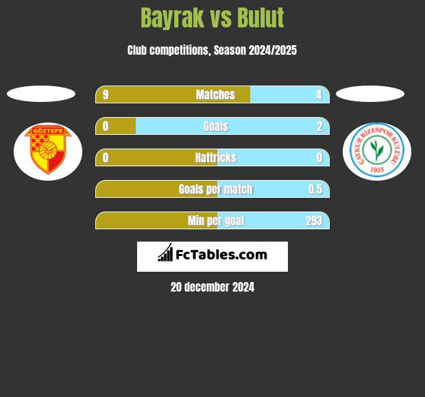 Bayrak vs Bulut h2h player stats