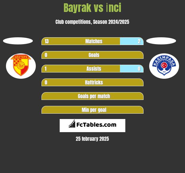 Bayrak vs İnci h2h player stats