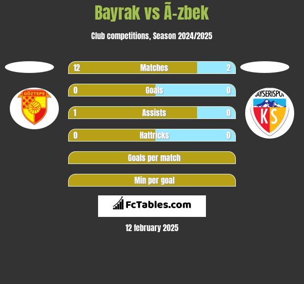 Bayrak vs Ã–zbek h2h player stats