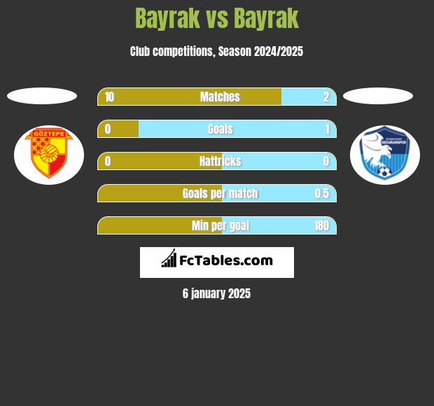 Bayrak vs Bayrak h2h player stats