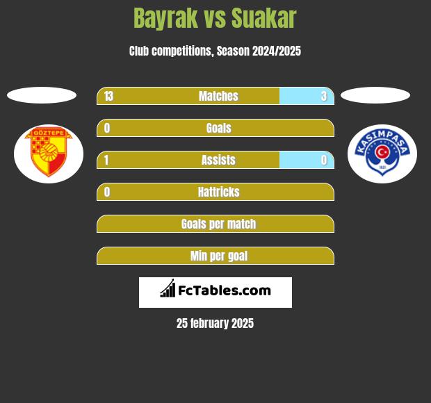 Bayrak vs Suakar h2h player stats