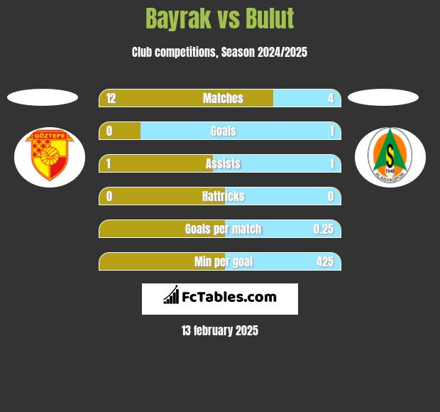 Bayrak vs Bulut h2h player stats