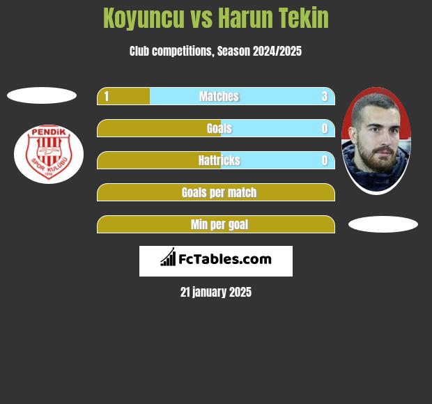 Koyuncu vs Harun Tekin h2h player stats