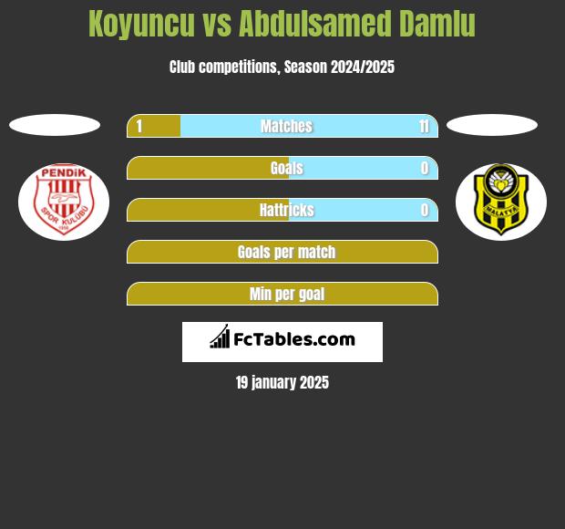 Koyuncu vs Abdulsamed Damlu h2h player stats