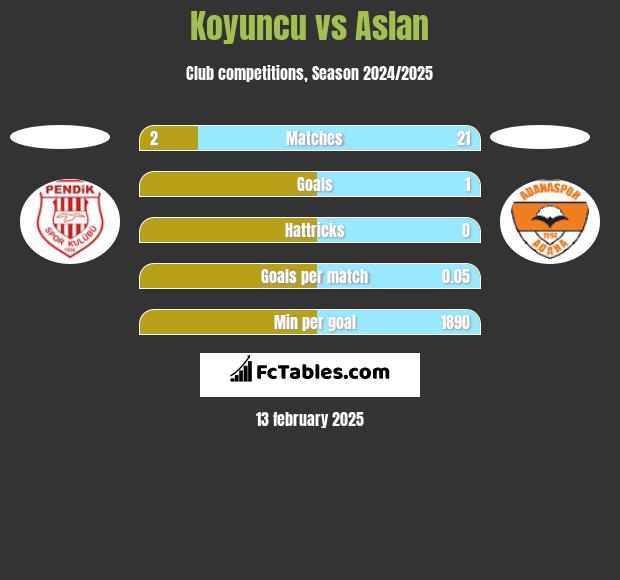 Koyuncu vs Aslan h2h player stats