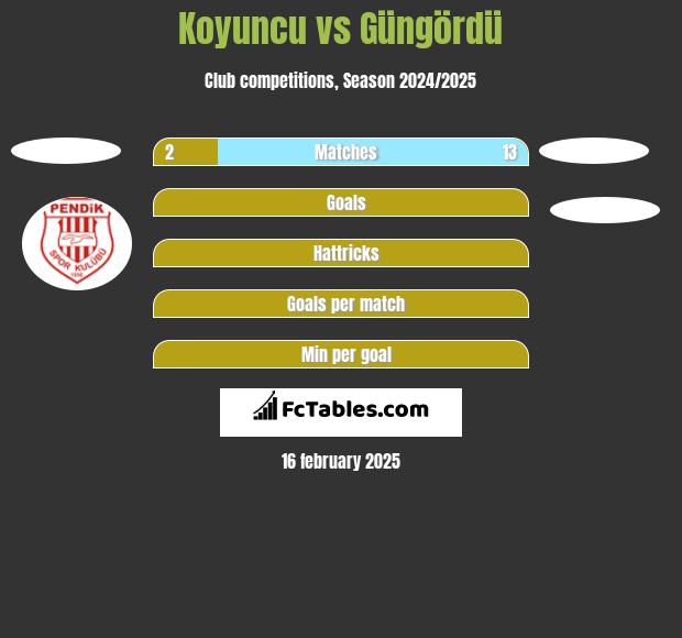 Koyuncu vs Güngördü h2h player stats