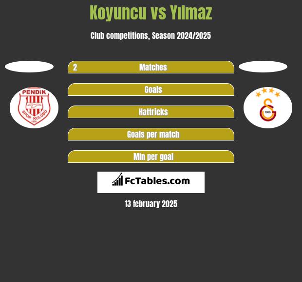 Koyuncu vs Yılmaz h2h player stats