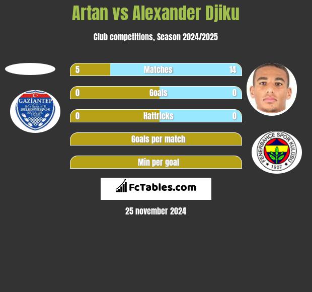 Artan vs Alexander Djiku h2h player stats