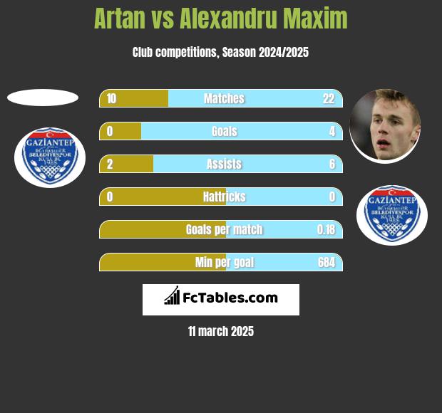 Artan vs Alexandru Maxim h2h player stats