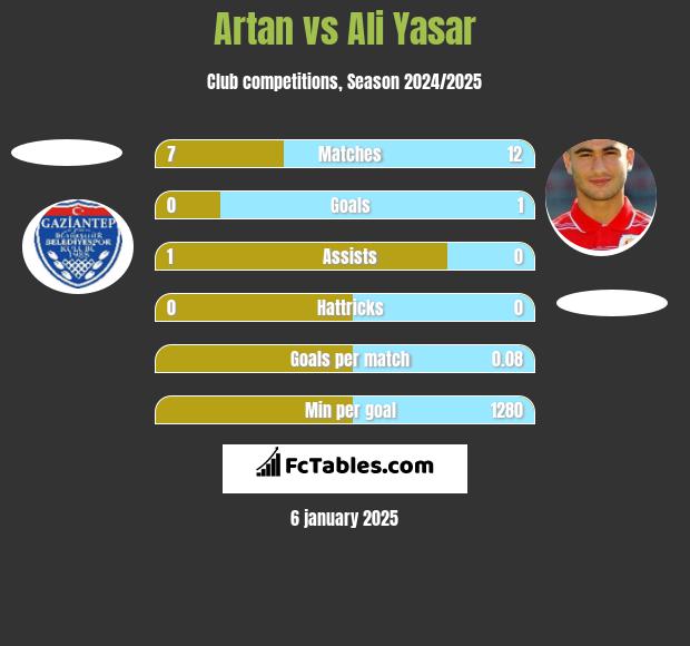 Artan vs Ali Yasar h2h player stats