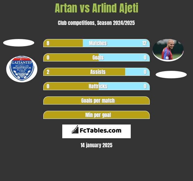 Artan vs Arlind Ajeti h2h player stats