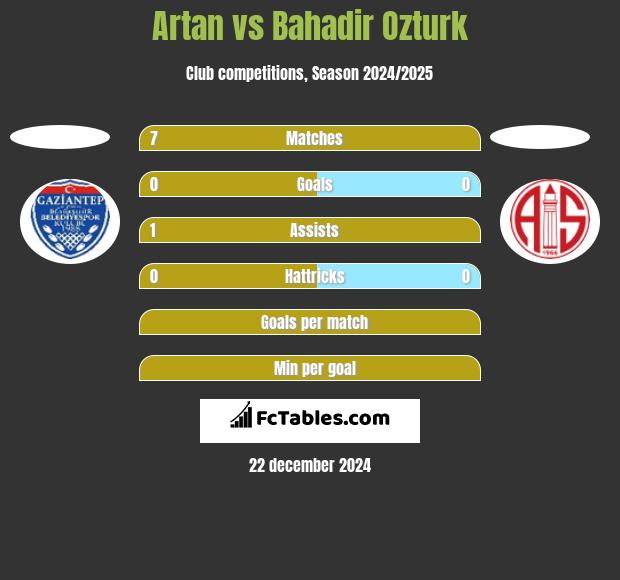 Artan vs Bahadir Ozturk h2h player stats