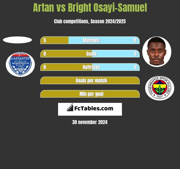 Artan vs Bright Osayi-Samuel h2h player stats