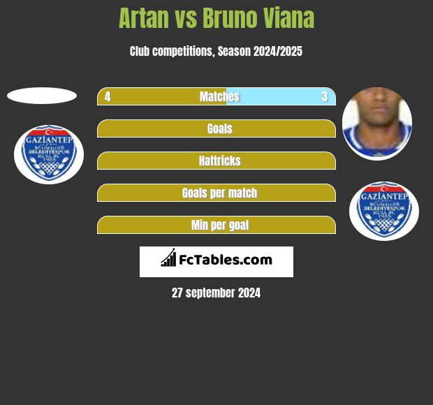 Artan vs Bruno Viana h2h player stats