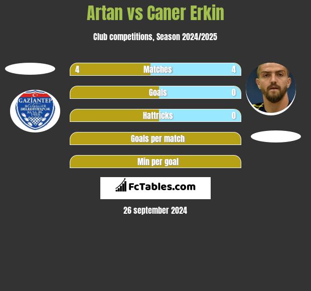 Artan vs Caner Erkin h2h player stats