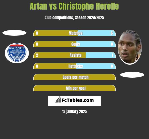 Artan vs Christophe Herelle h2h player stats