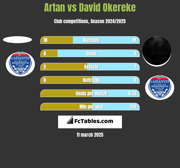 Artan vs David Okereke h2h player stats