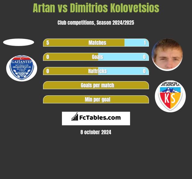 Artan vs Dimitrios Kolovetsios h2h player stats