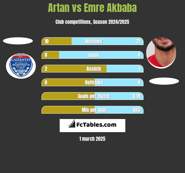 Artan vs Emre Akbaba h2h player stats