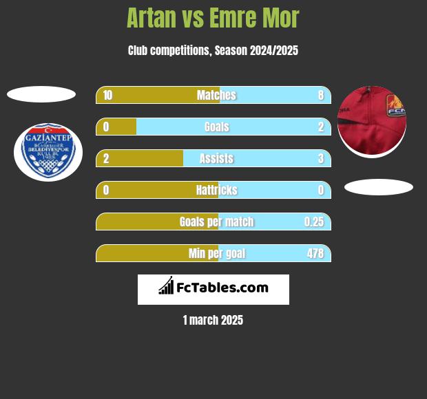 Artan vs Emre Mor h2h player stats