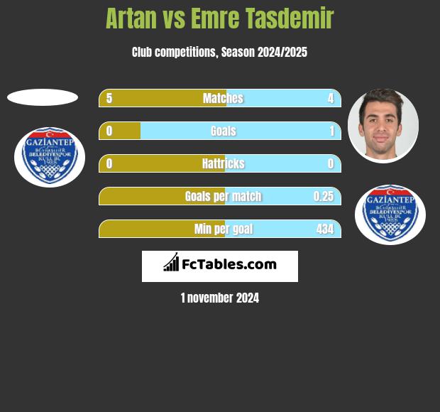 Artan vs Emre Tasdemir h2h player stats