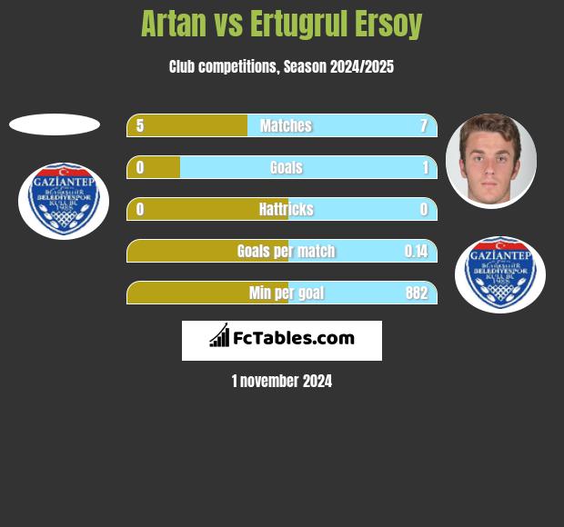 Artan vs Ertugrul Ersoy h2h player stats