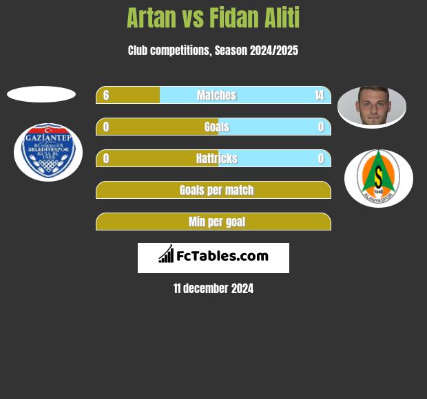 Artan vs Fidan Aliti h2h player stats