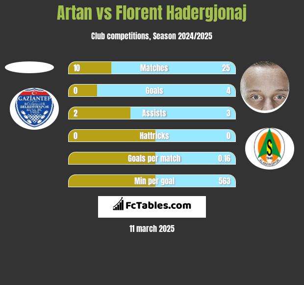 Artan vs Florent Hadergjonaj h2h player stats