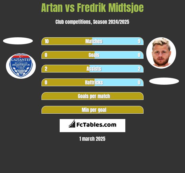 Artan vs Fredrik Midtsjoe h2h player stats