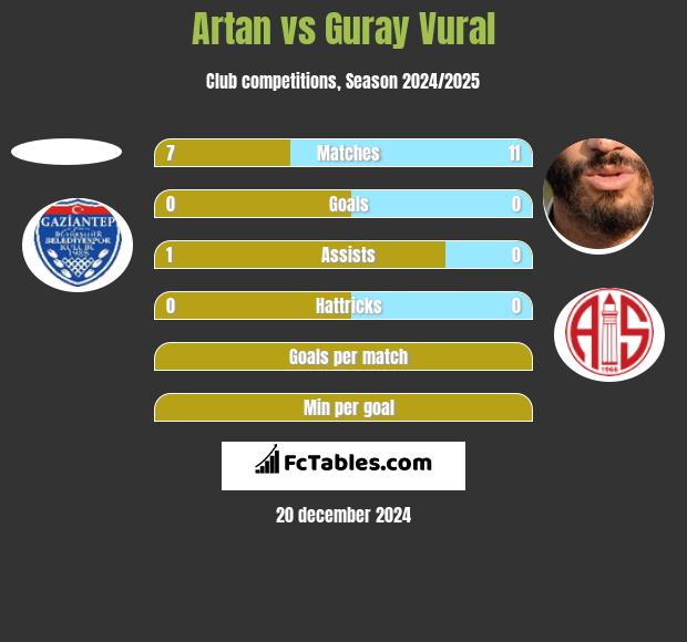 Artan vs Guray Vural h2h player stats