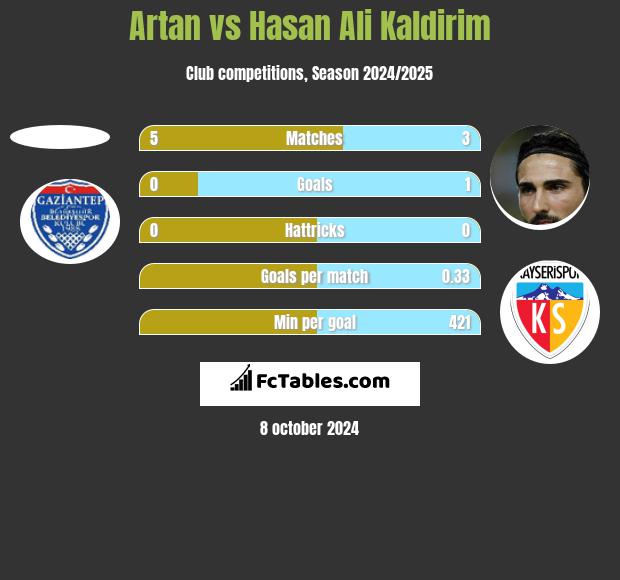 Artan vs Hasan Ali Kaldirim h2h player stats