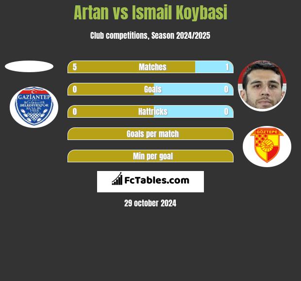 Artan vs Ismail Koybasi h2h player stats