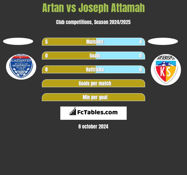 Artan vs Joseph Attamah h2h player stats