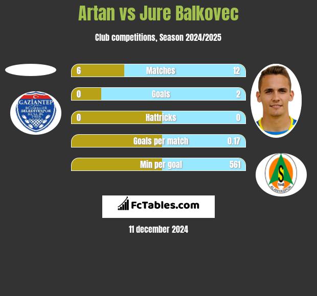 Artan vs Jure Balkovec h2h player stats