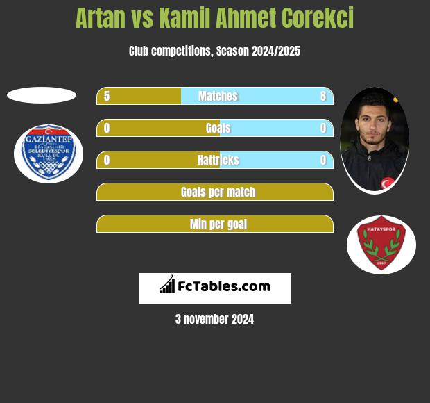 Artan vs Kamil Ahmet Corekci h2h player stats