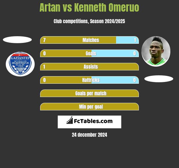 Artan vs Kenneth Omeruo h2h player stats