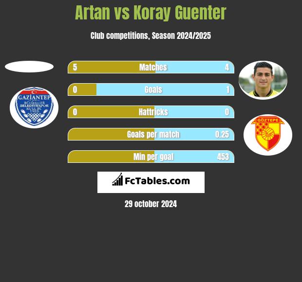 Artan vs Koray Guenter h2h player stats