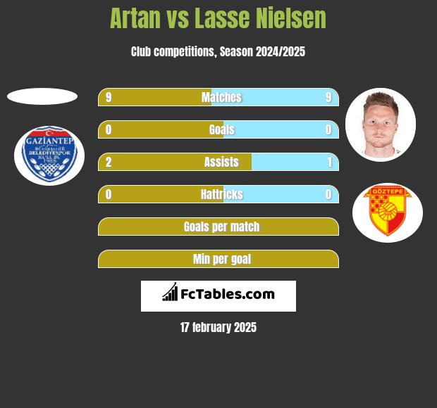 Artan vs Lasse Nielsen h2h player stats