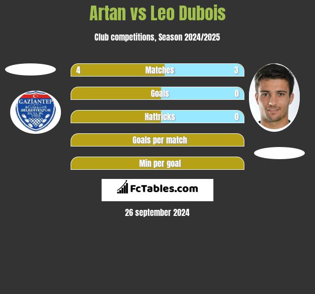 Artan vs Leo Dubois h2h player stats